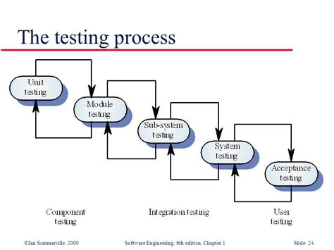 ista testing procedure